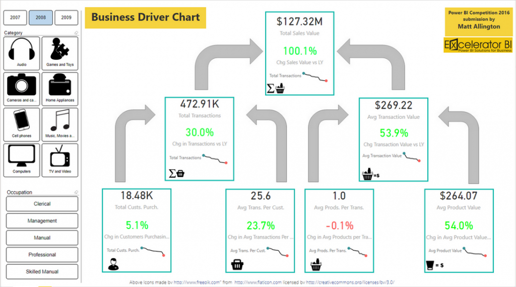 Business Driver Chart