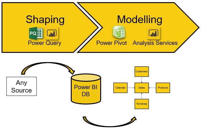 Shaping Modelling