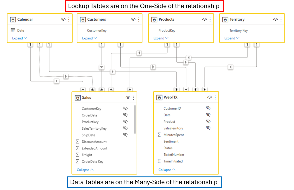 2 Fact Tables