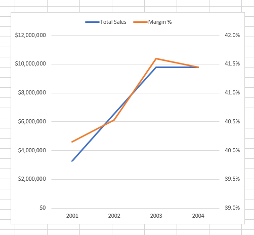 dual axis function of excel pivot chart