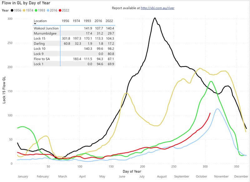 River Murray Floods 2022 Data/Power BI Report