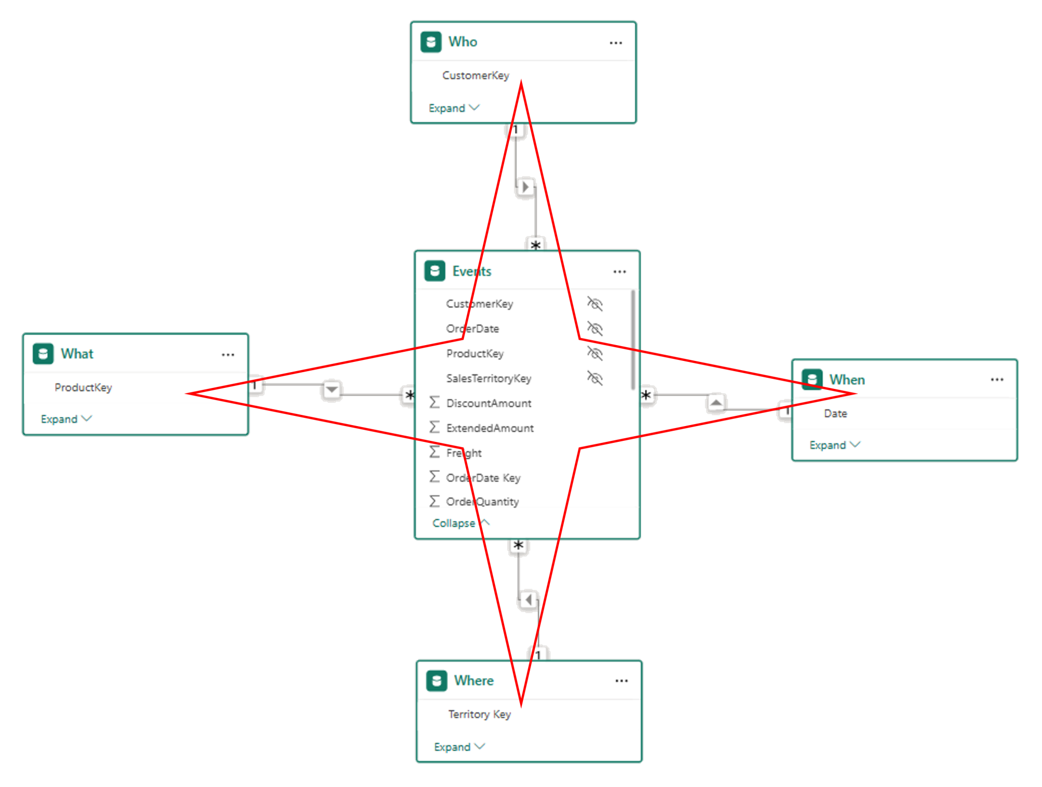 Star Schema laid out in a traditional star shape