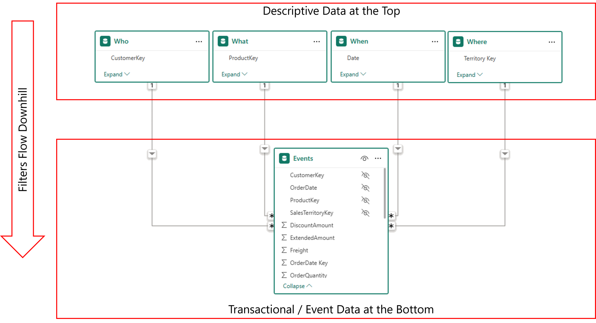 The Optimal Shape for Power BI Data